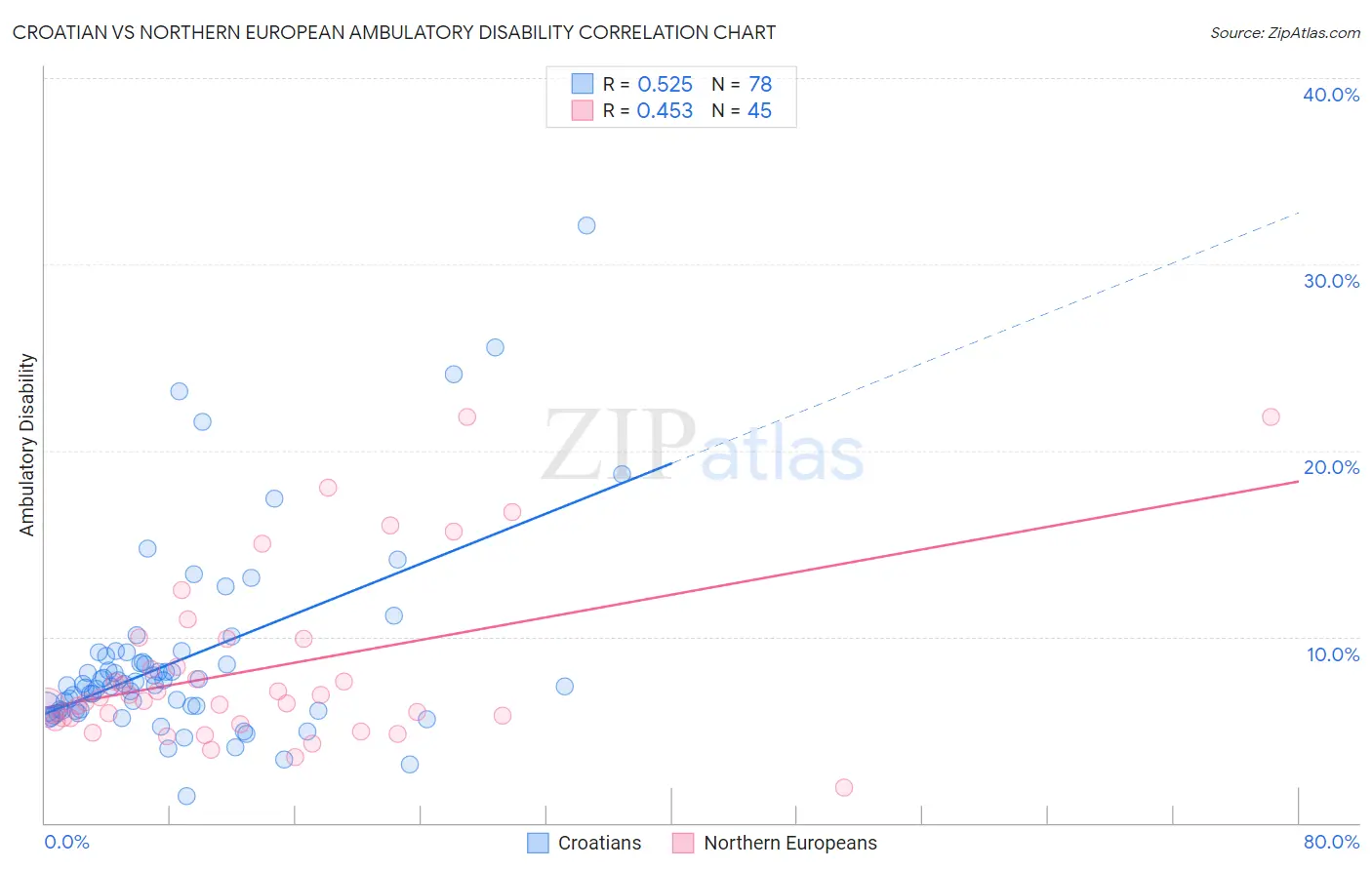 Croatian vs Northern European Ambulatory Disability