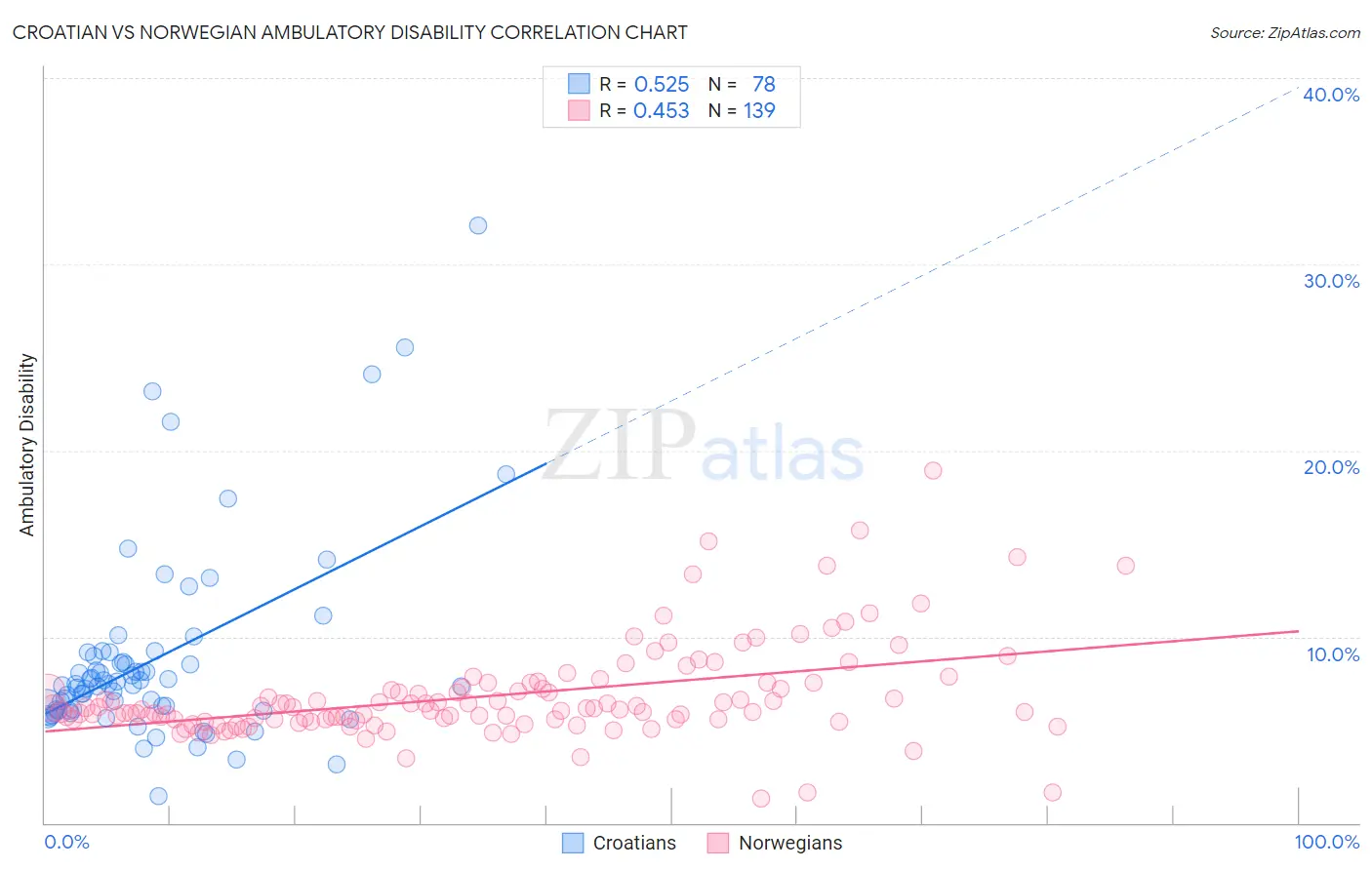 Croatian vs Norwegian Ambulatory Disability