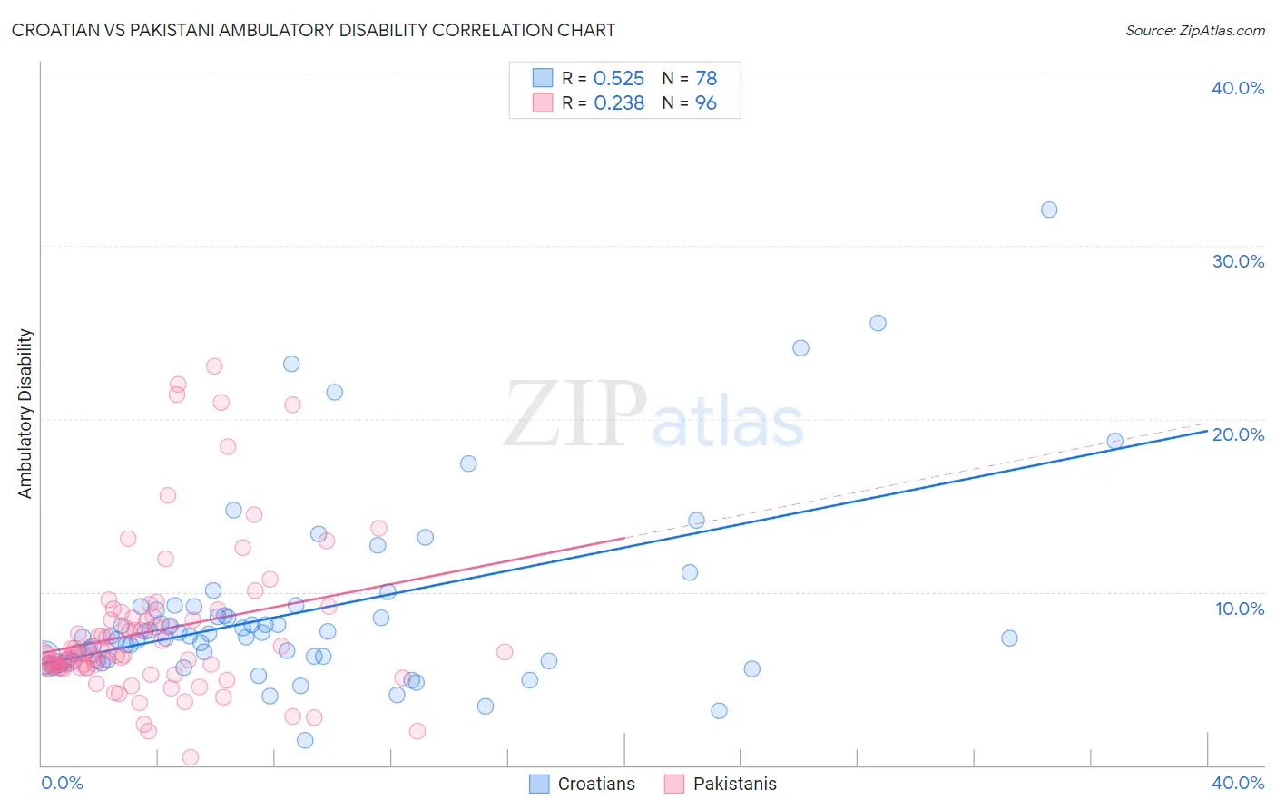 Croatian vs Pakistani Ambulatory Disability