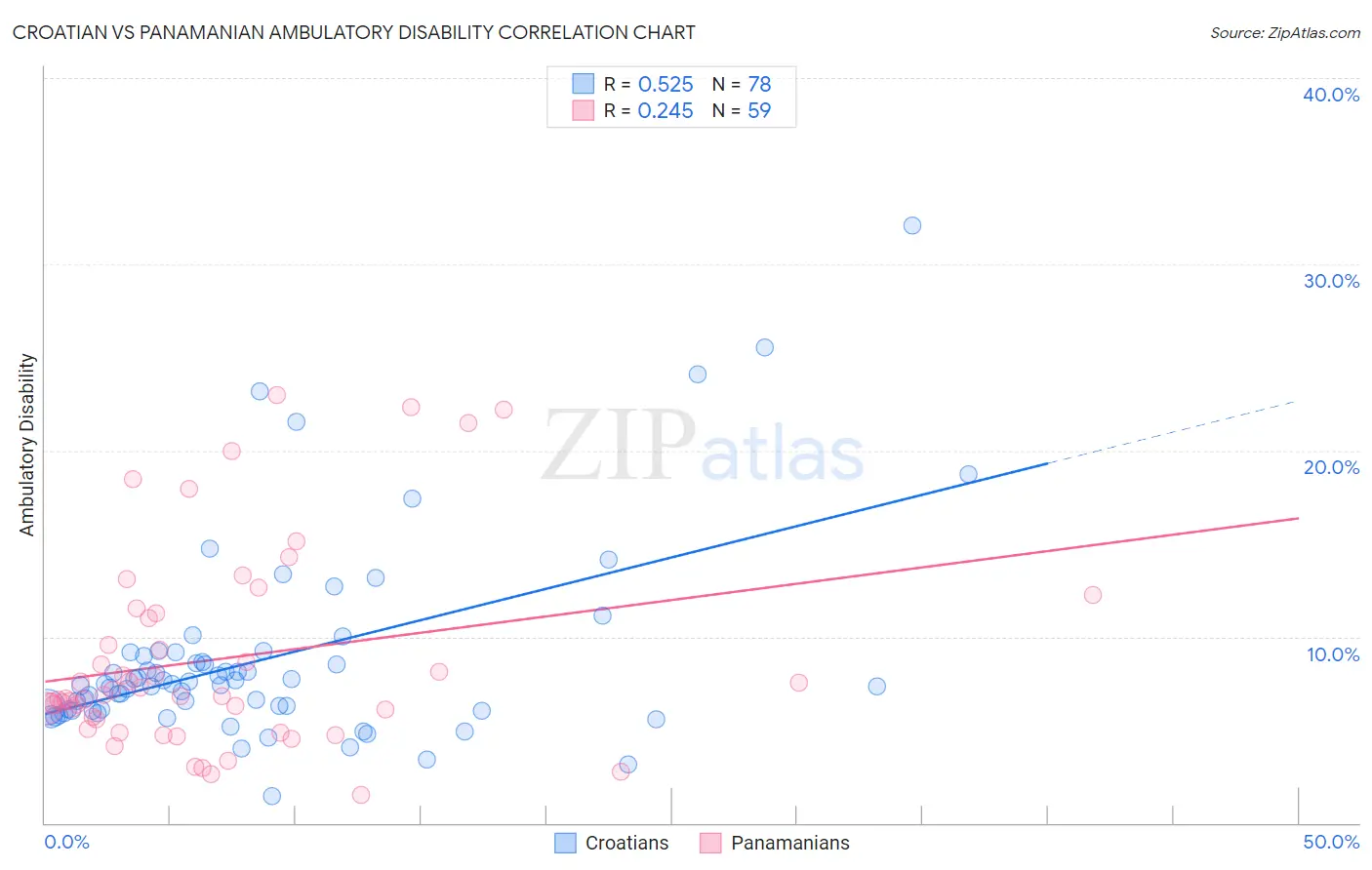 Croatian vs Panamanian Ambulatory Disability