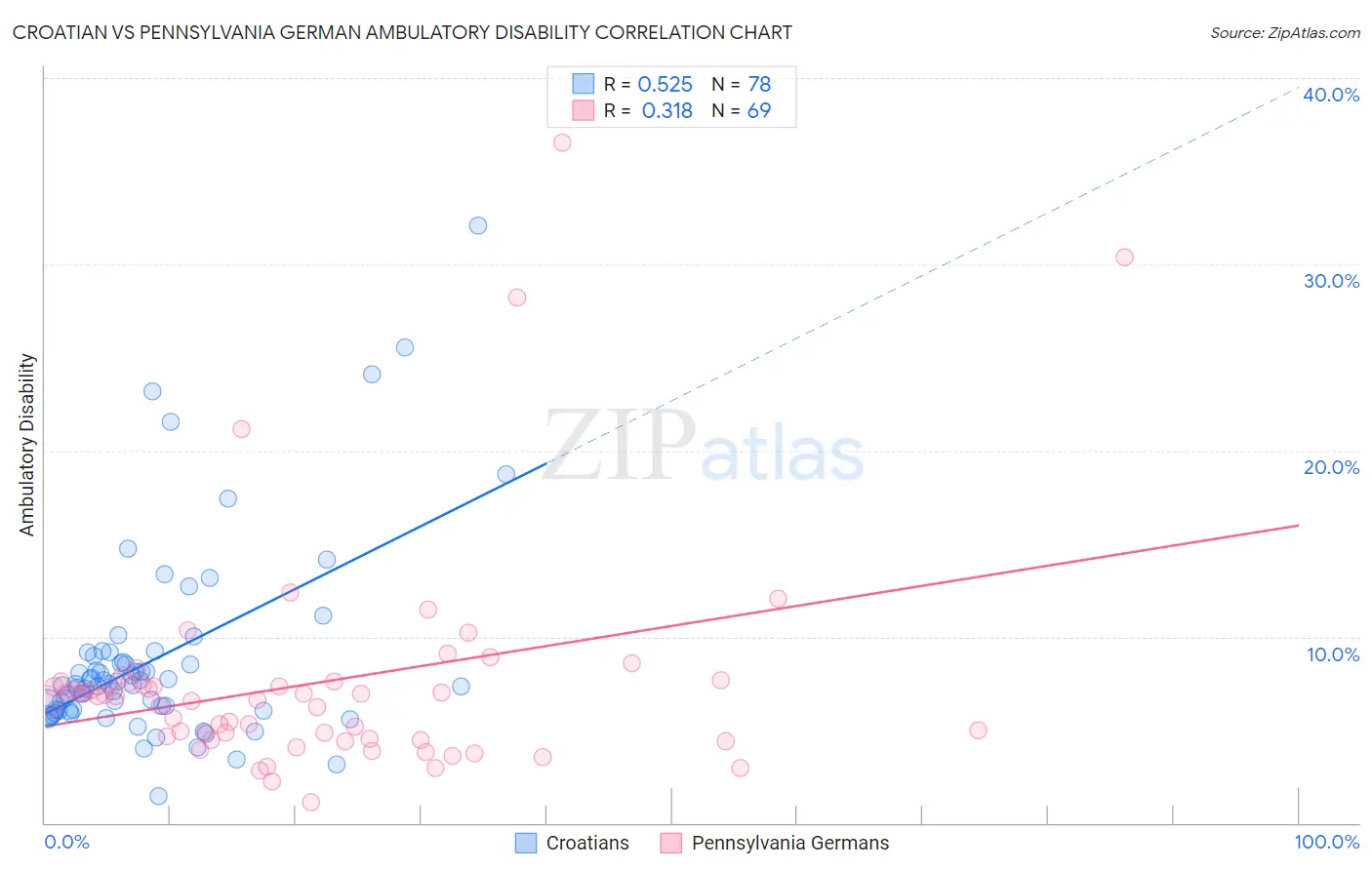 Croatian vs Pennsylvania German Ambulatory Disability
