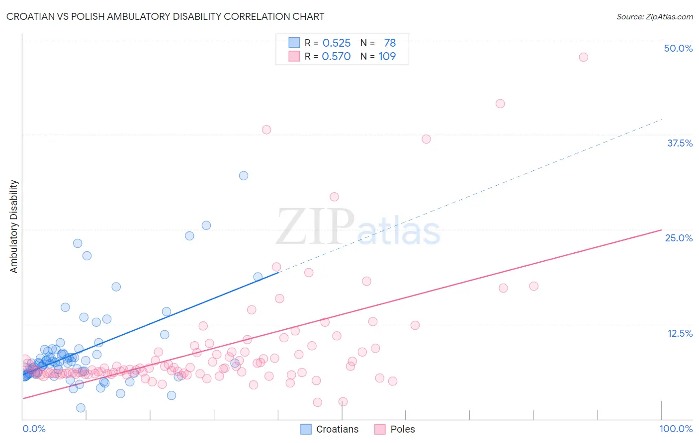 Croatian vs Polish Ambulatory Disability