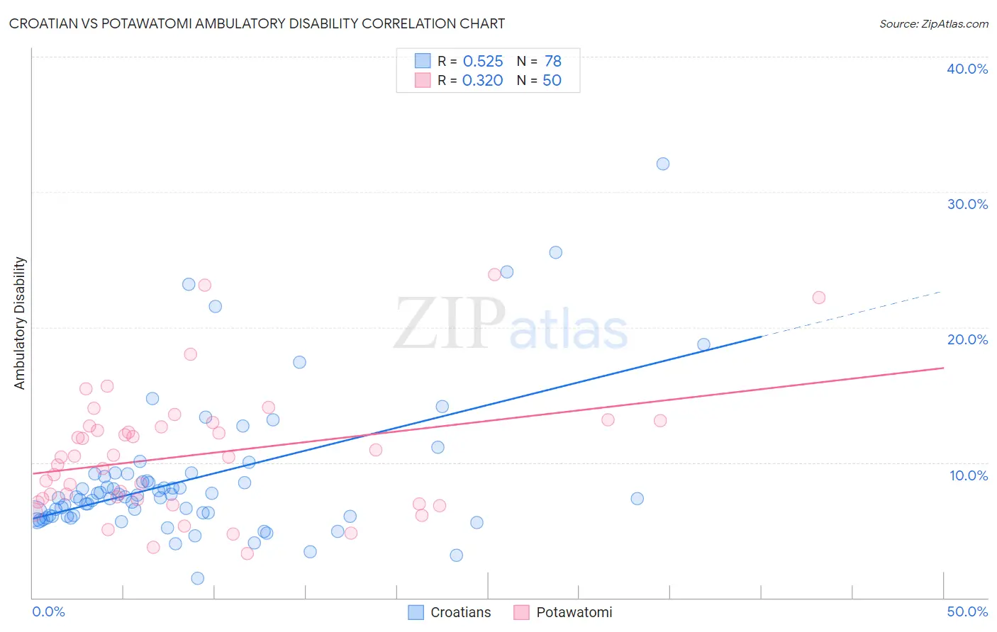 Croatian vs Potawatomi Ambulatory Disability