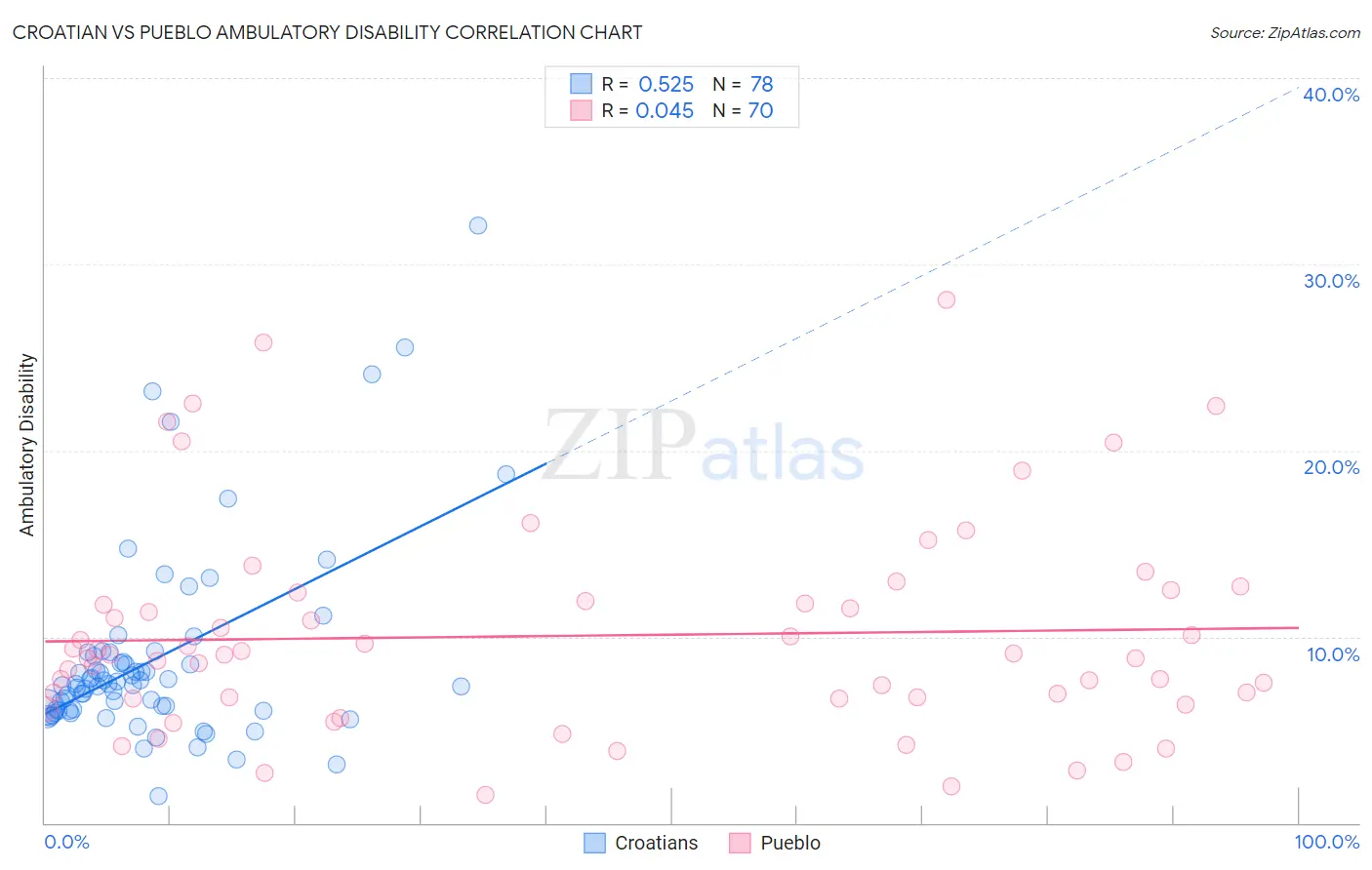 Croatian vs Pueblo Ambulatory Disability