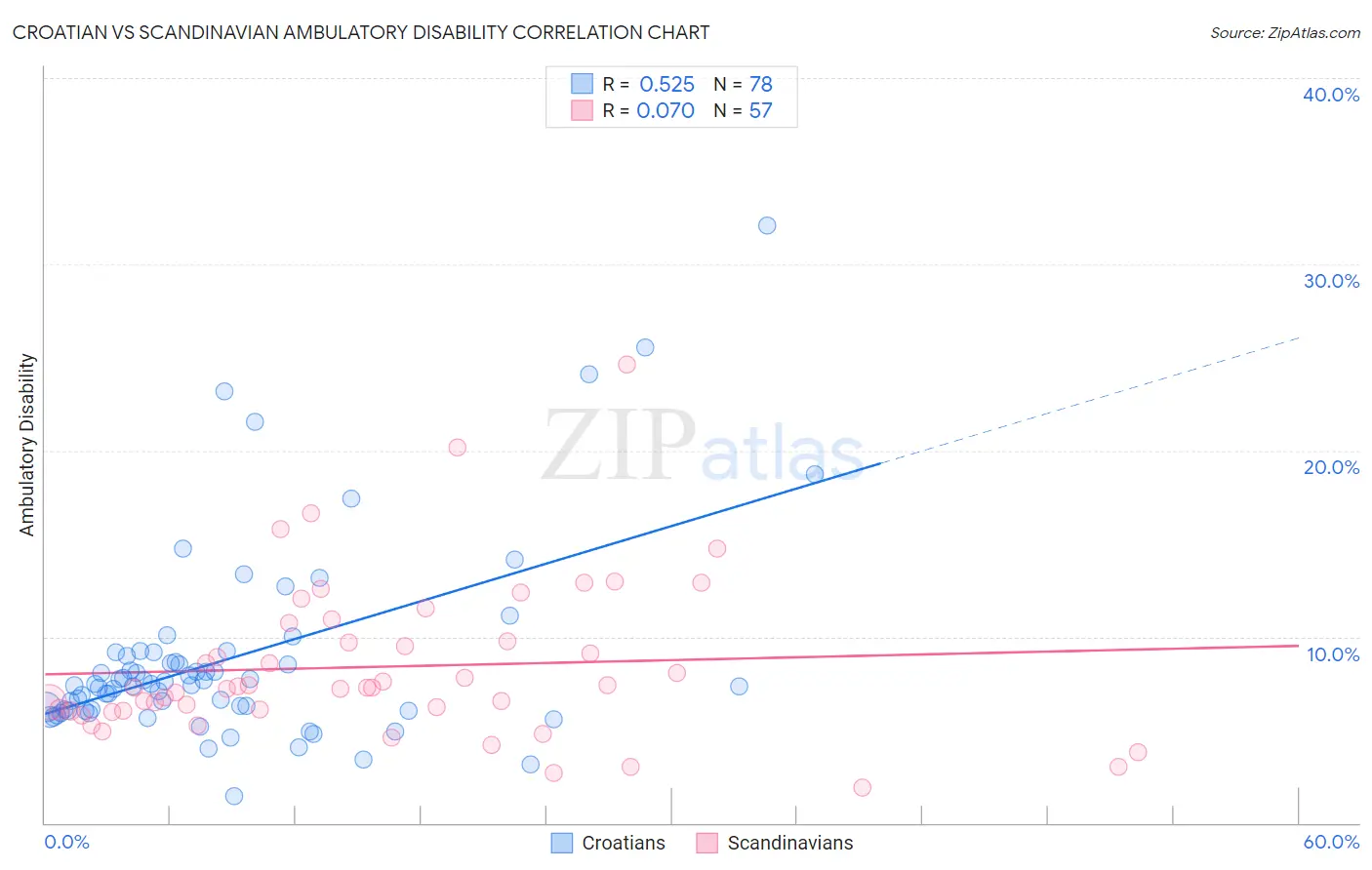 Croatian vs Scandinavian Ambulatory Disability