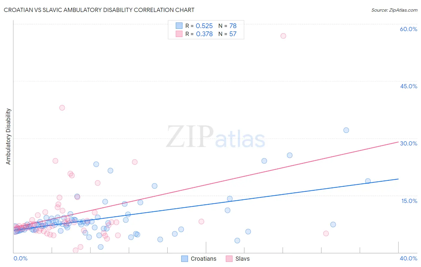 Croatian vs Slavic Ambulatory Disability