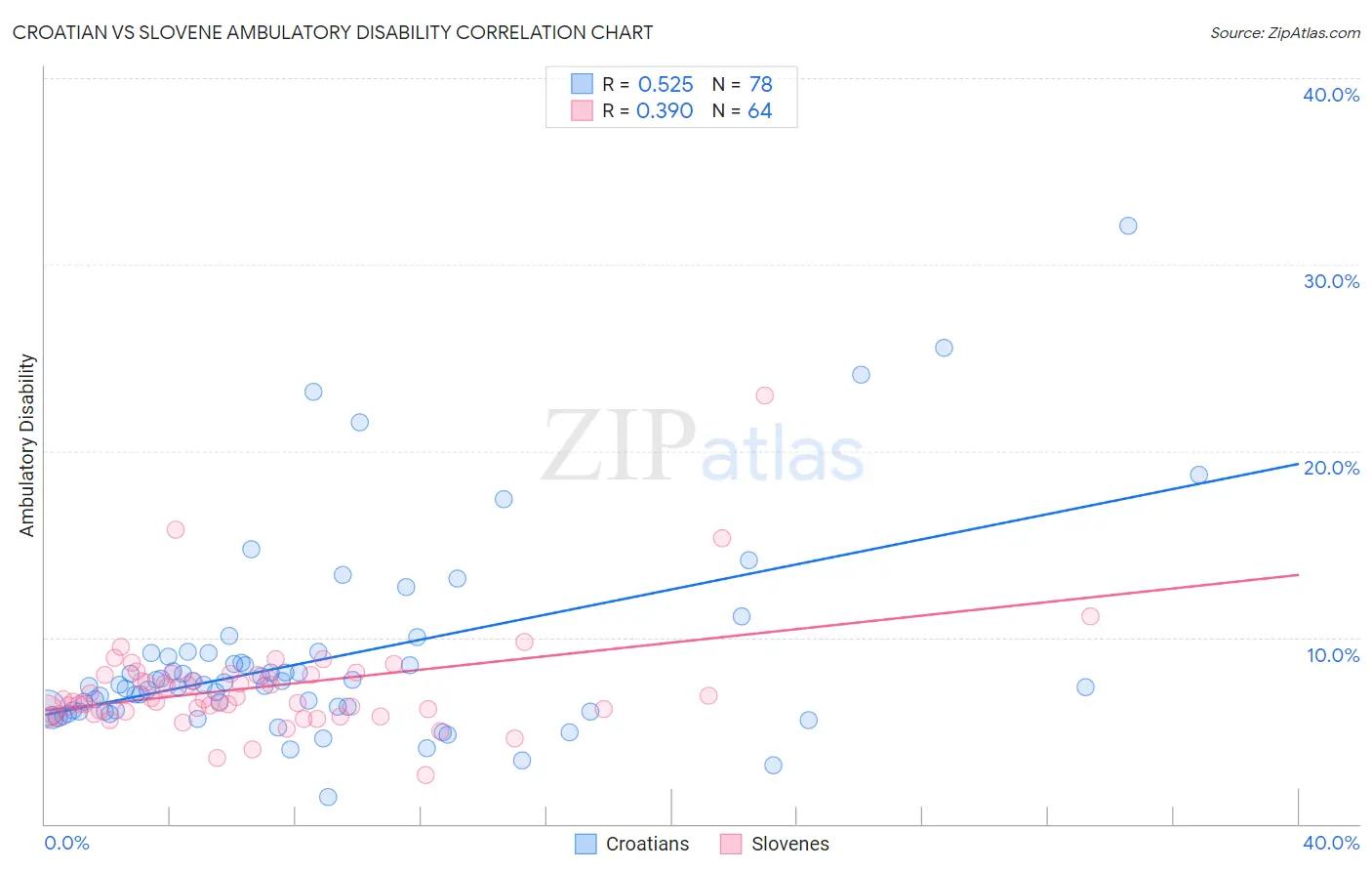 Croatian vs Slovene Ambulatory Disability