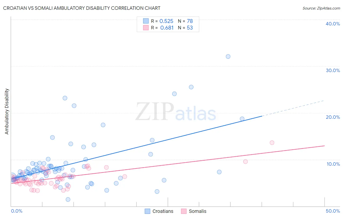 Croatian vs Somali Ambulatory Disability