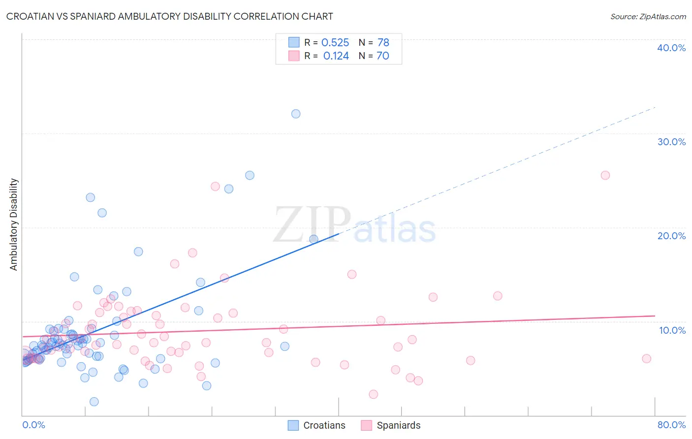 Croatian vs Spaniard Ambulatory Disability