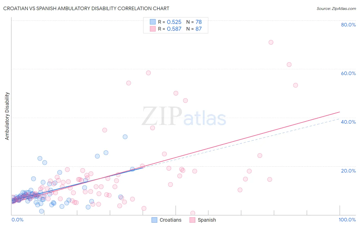 Croatian vs Spanish Ambulatory Disability