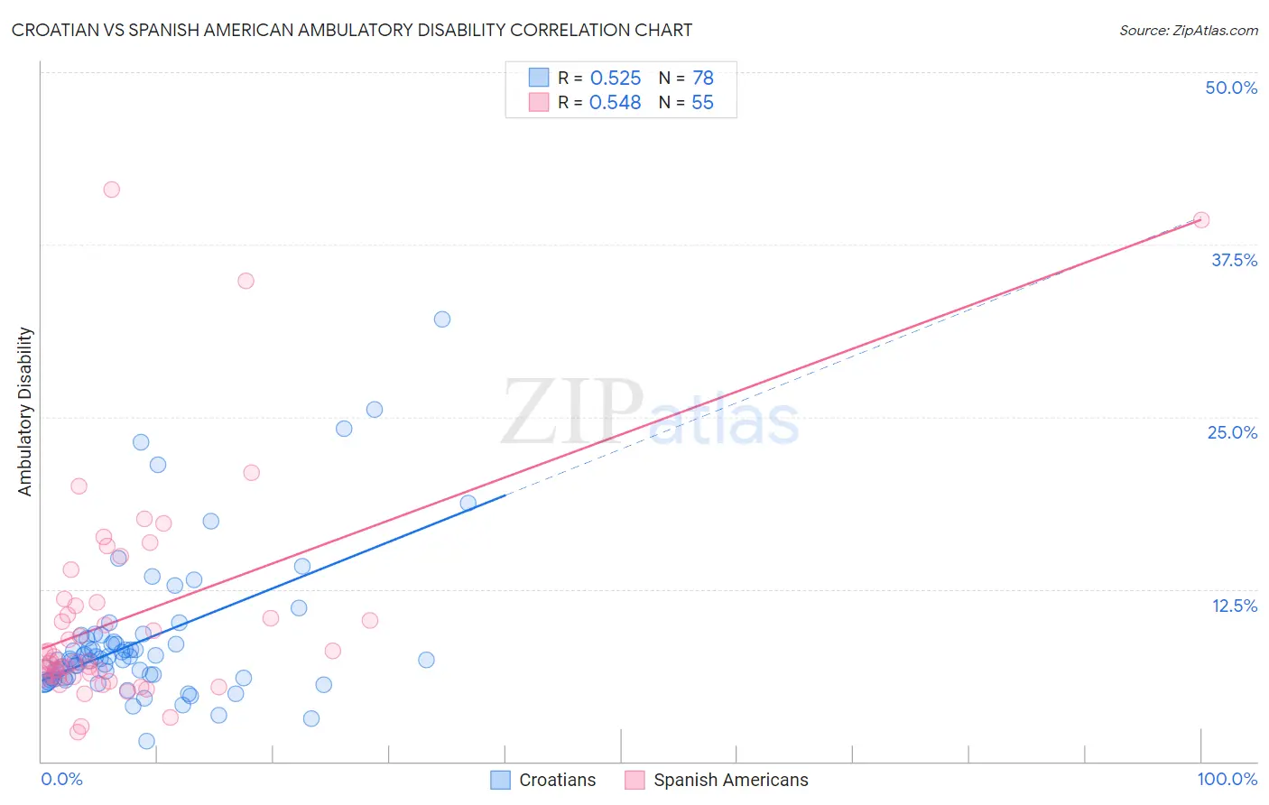 Croatian vs Spanish American Ambulatory Disability