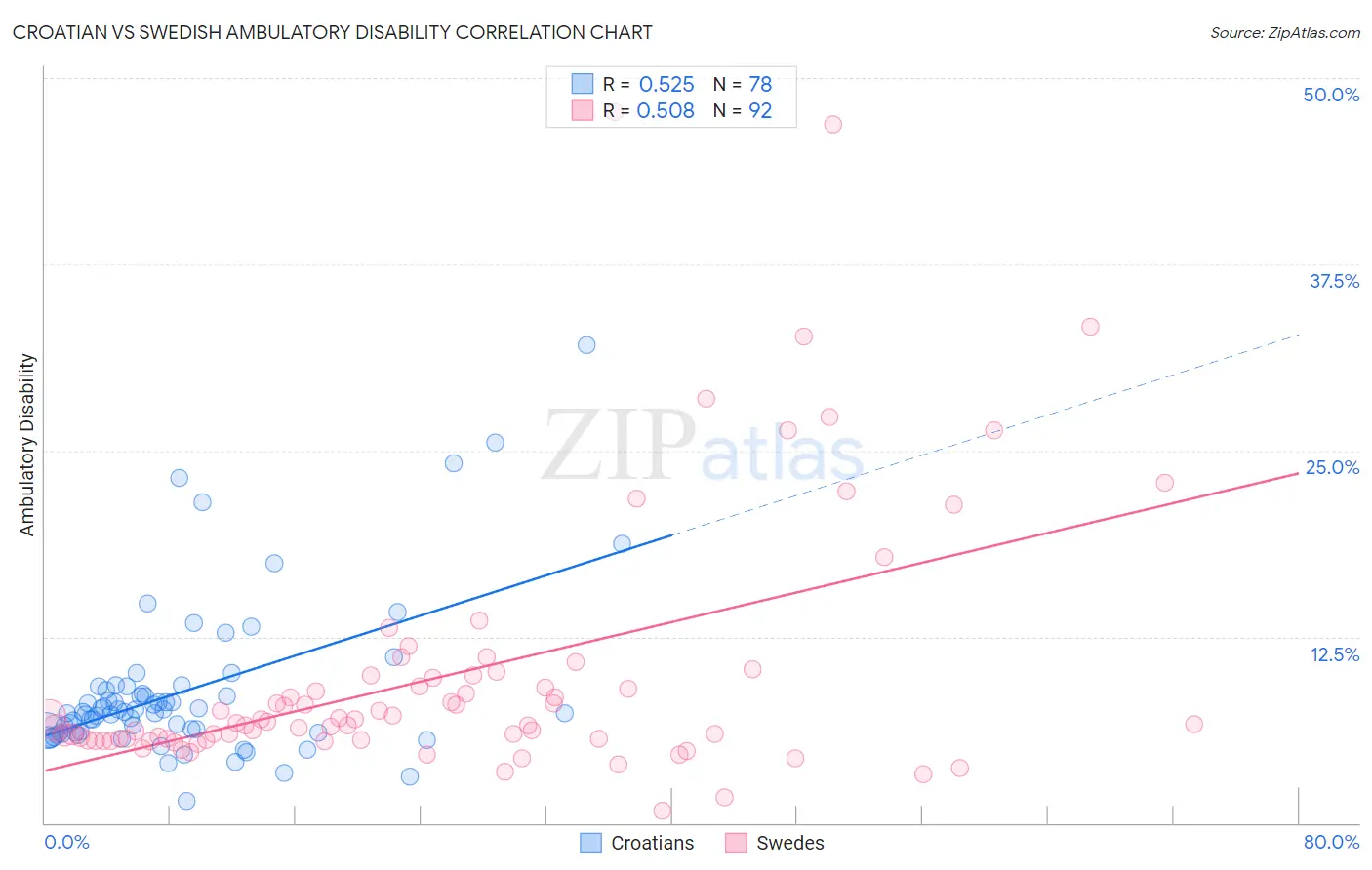 Croatian vs Swedish Ambulatory Disability