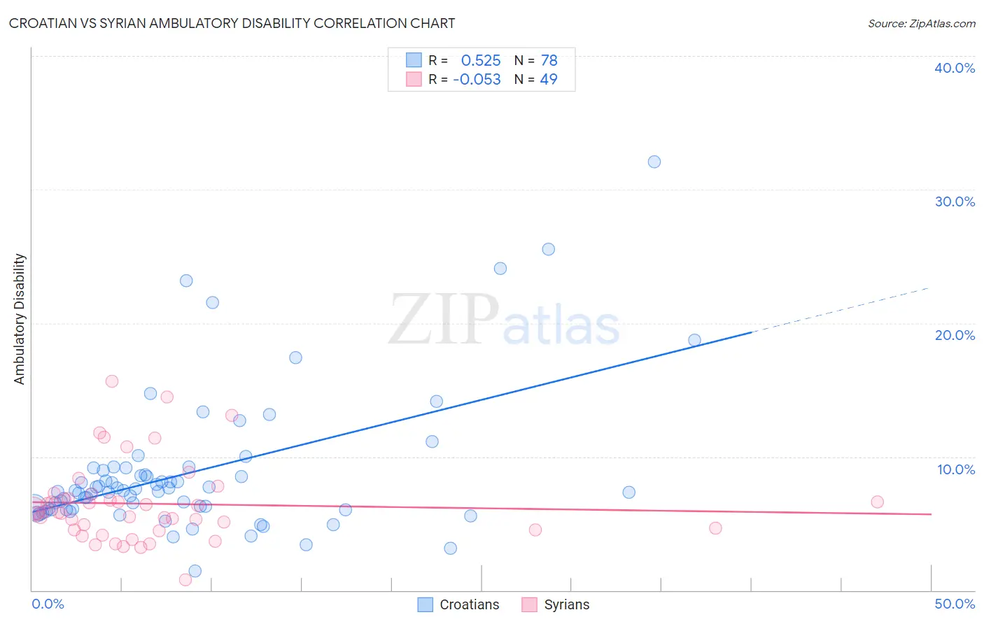 Croatian vs Syrian Ambulatory Disability