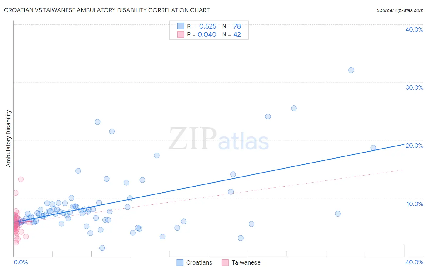 Croatian vs Taiwanese Ambulatory Disability