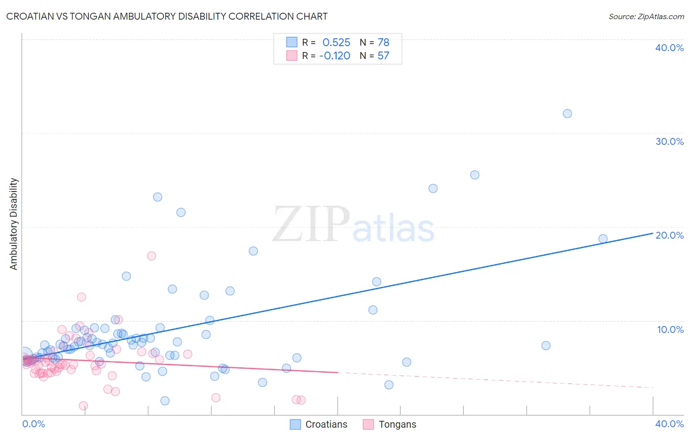 Croatian vs Tongan Ambulatory Disability