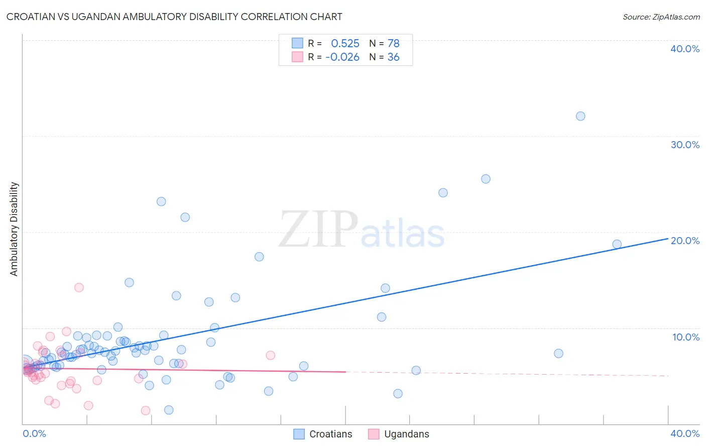 Croatian vs Ugandan Ambulatory Disability