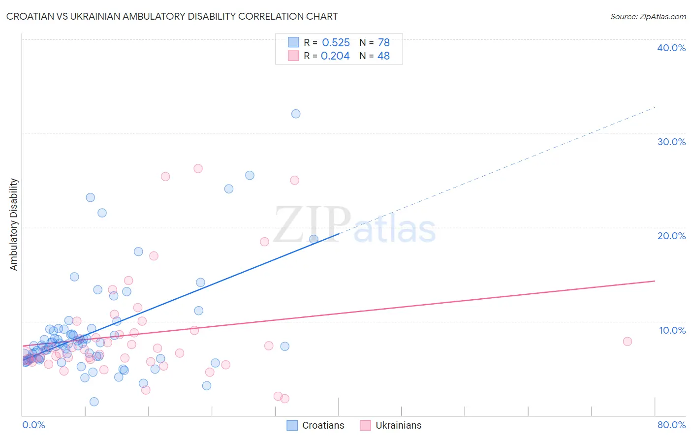 Croatian vs Ukrainian Ambulatory Disability