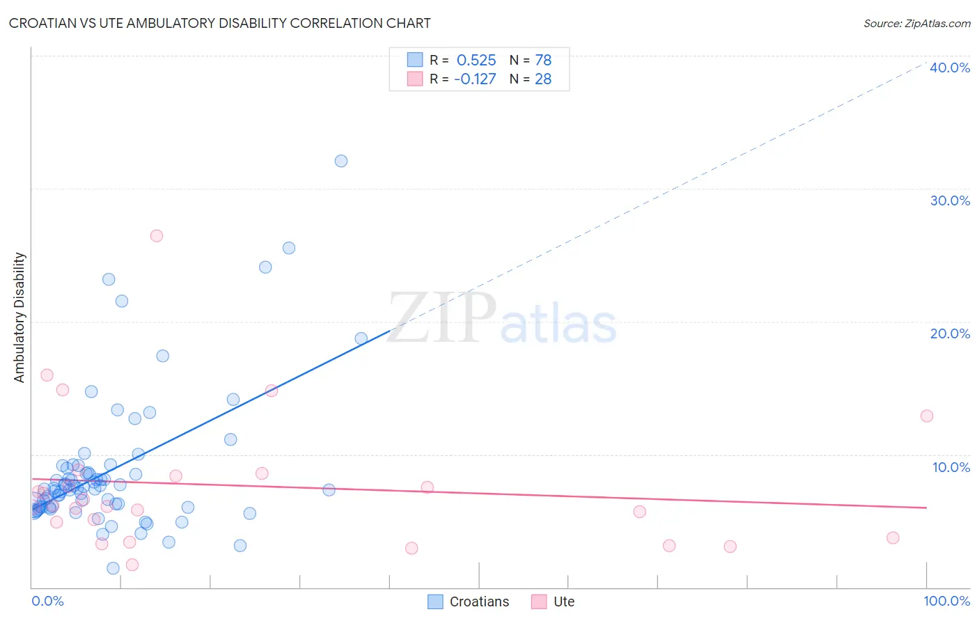 Croatian vs Ute Ambulatory Disability