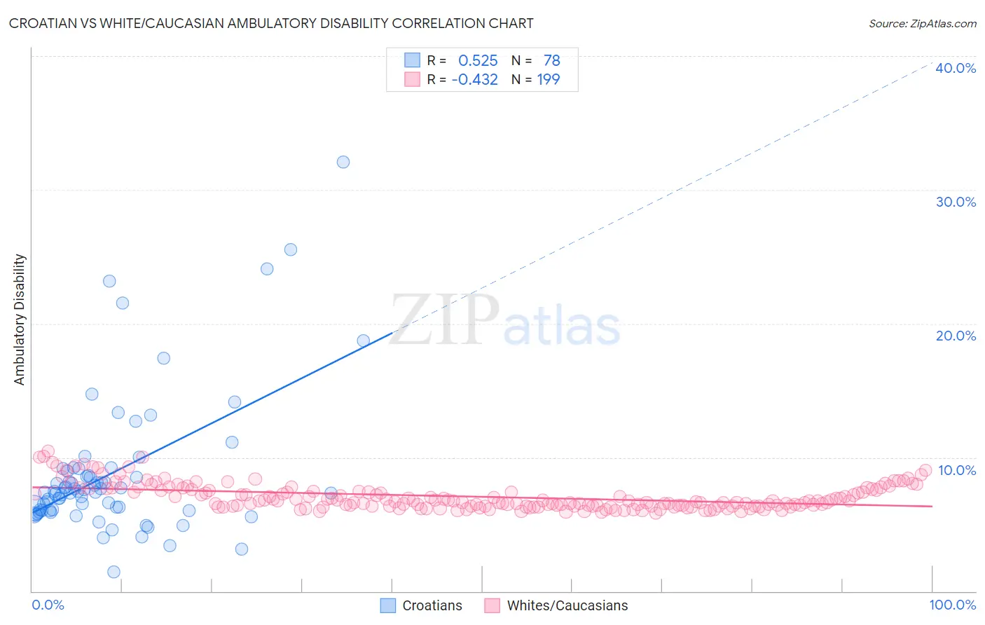 Croatian vs White/Caucasian Ambulatory Disability