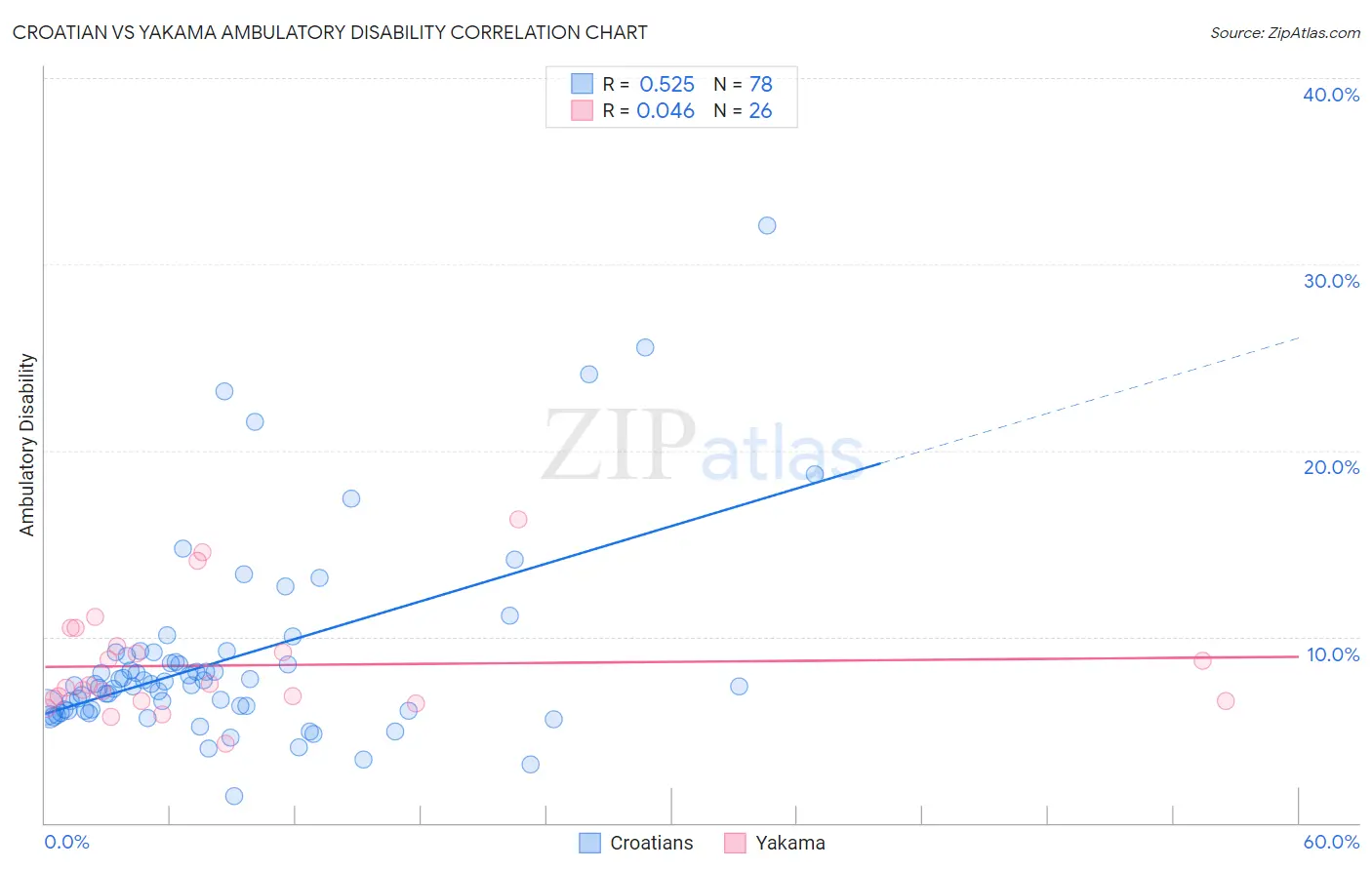 Croatian vs Yakama Ambulatory Disability