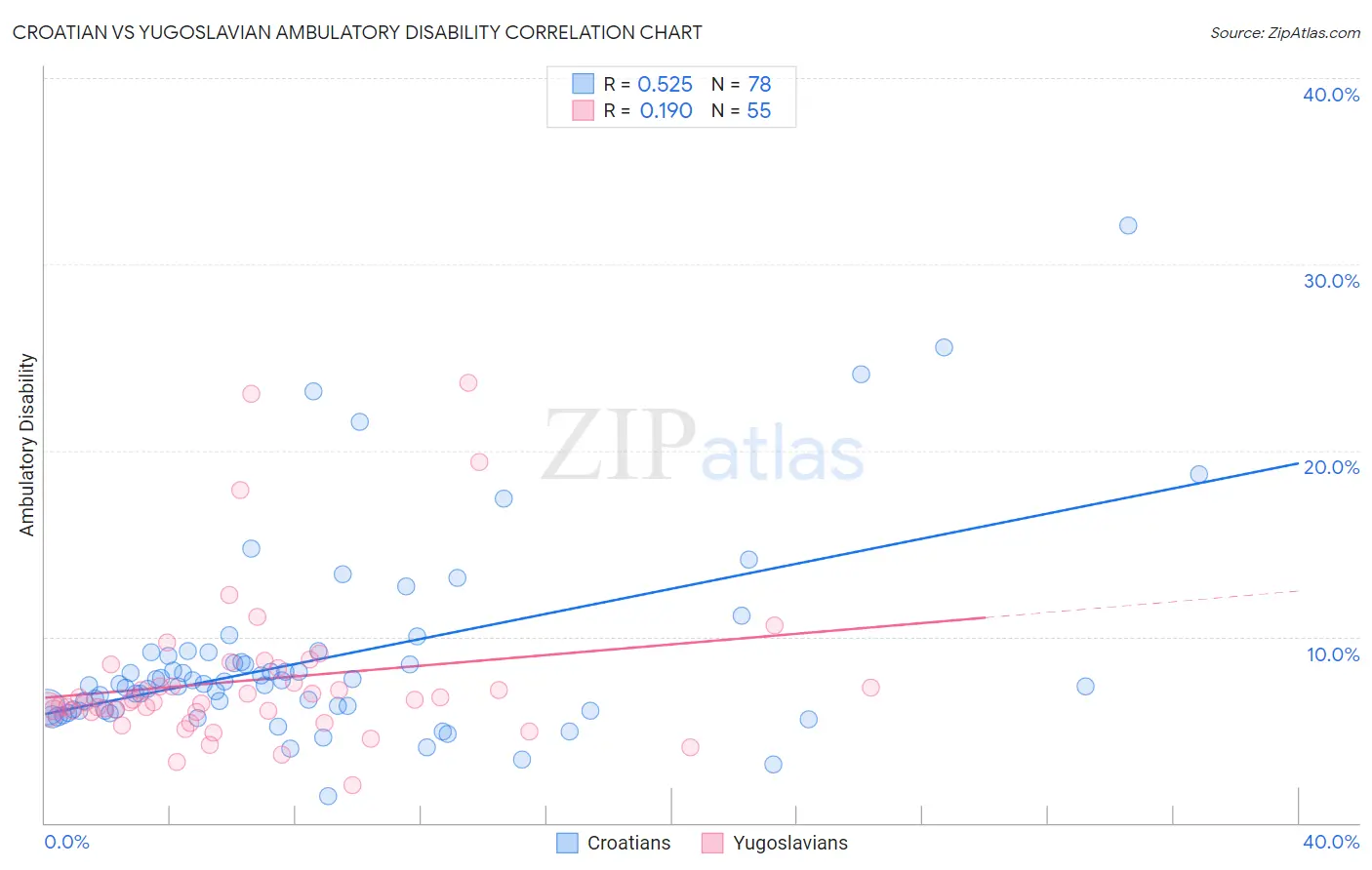 Croatian vs Yugoslavian Ambulatory Disability