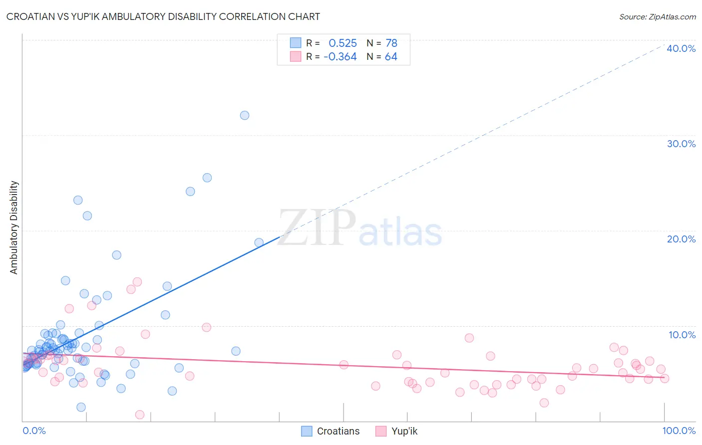 Croatian vs Yup'ik Ambulatory Disability