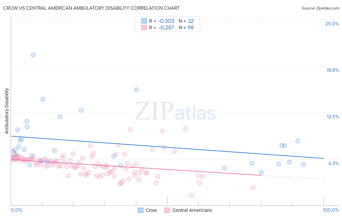 Crow vs Central American Ambulatory Disability