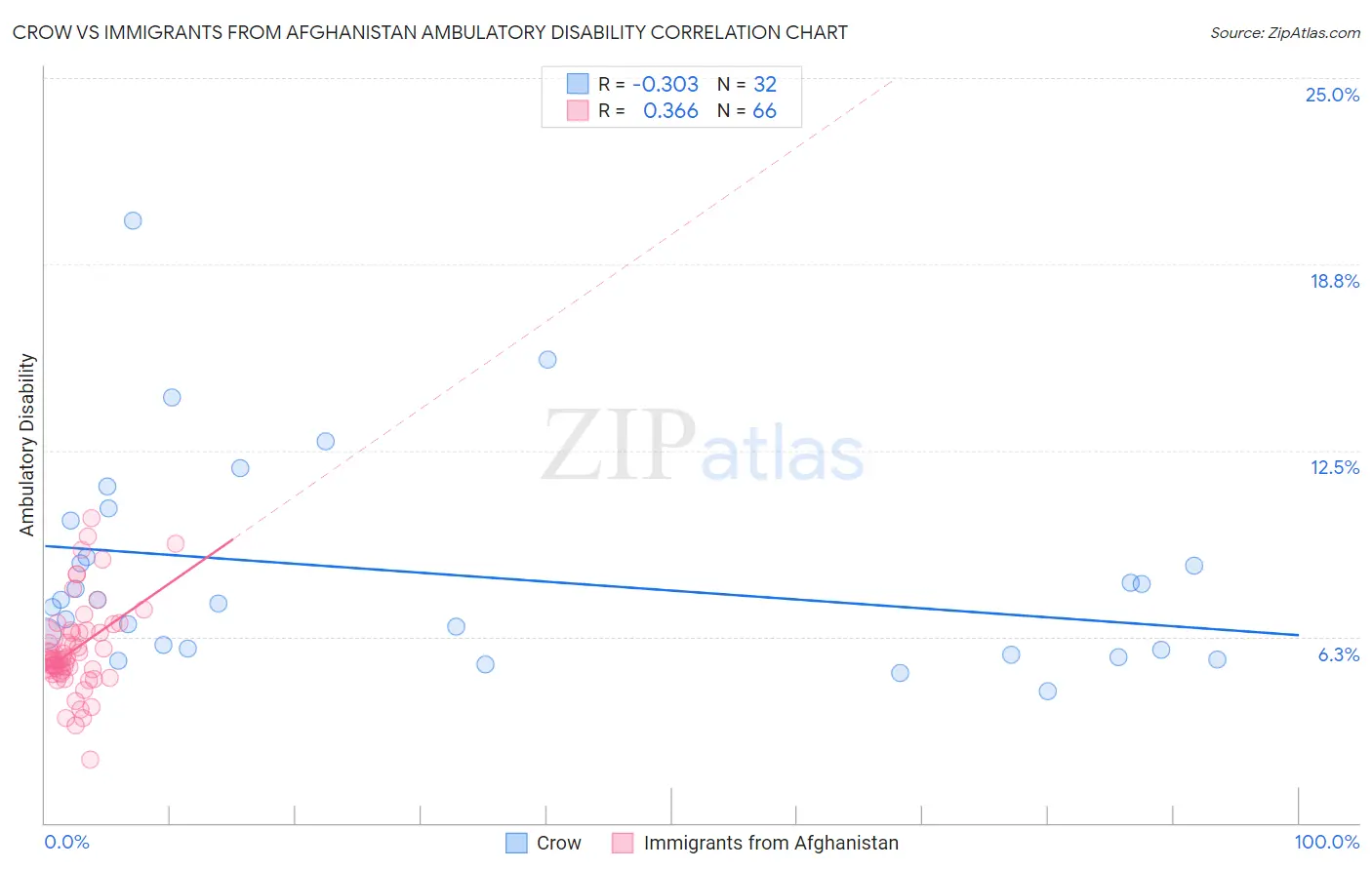 Crow vs Immigrants from Afghanistan Ambulatory Disability