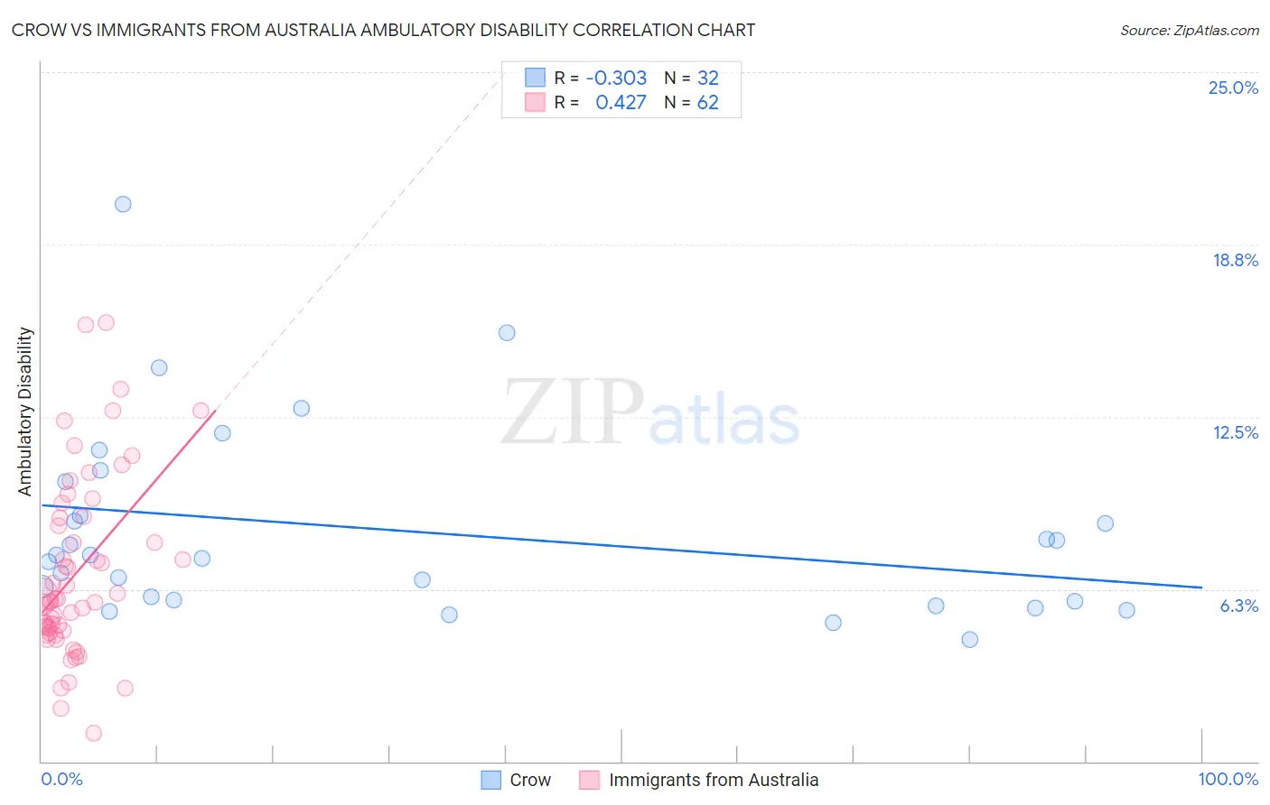 Crow vs Immigrants from Australia Ambulatory Disability