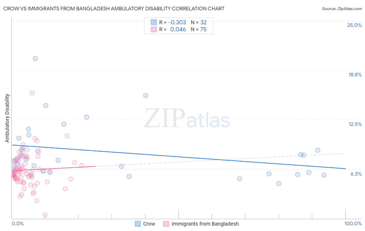 Crow vs Immigrants from Bangladesh Ambulatory Disability