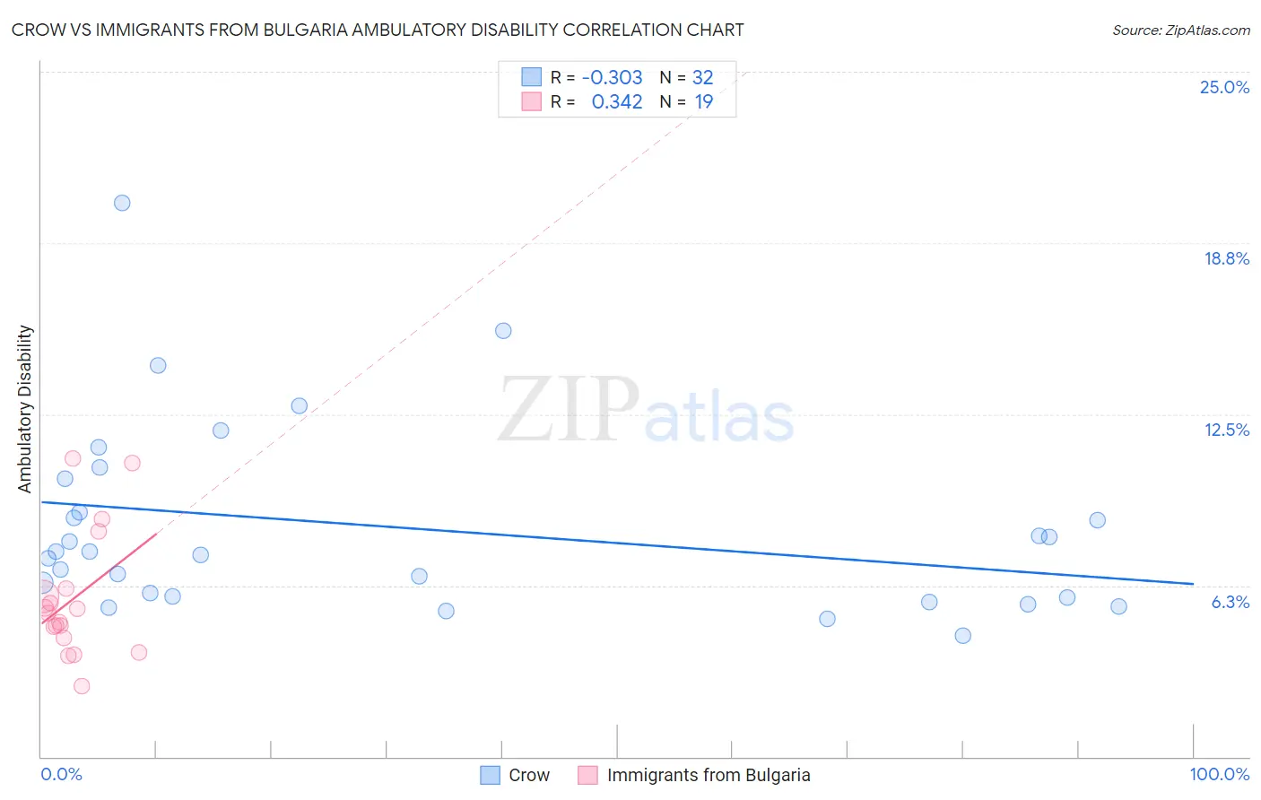 Crow vs Immigrants from Bulgaria Ambulatory Disability