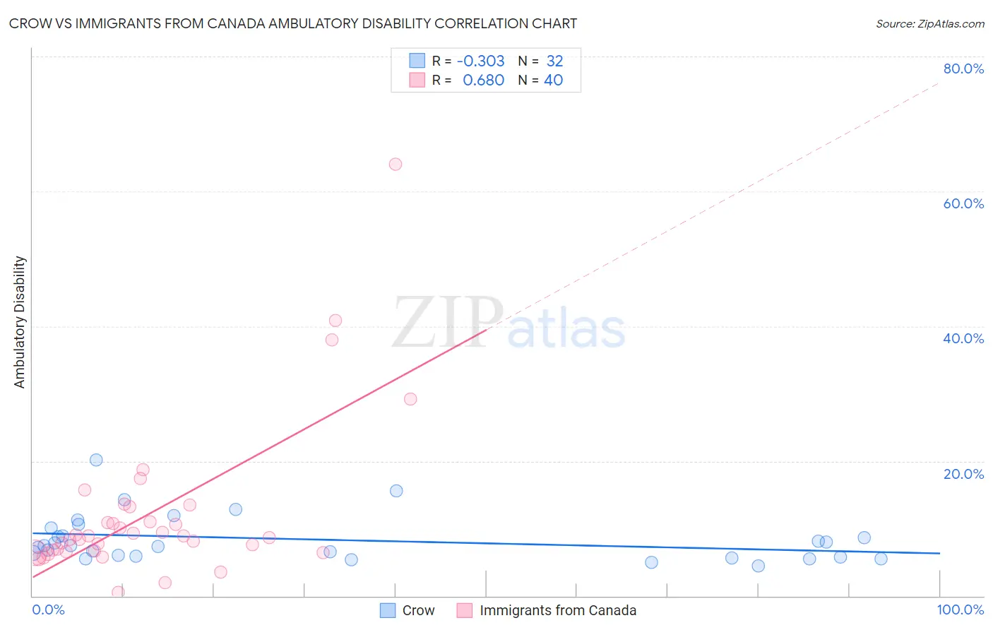 Crow vs Immigrants from Canada Ambulatory Disability