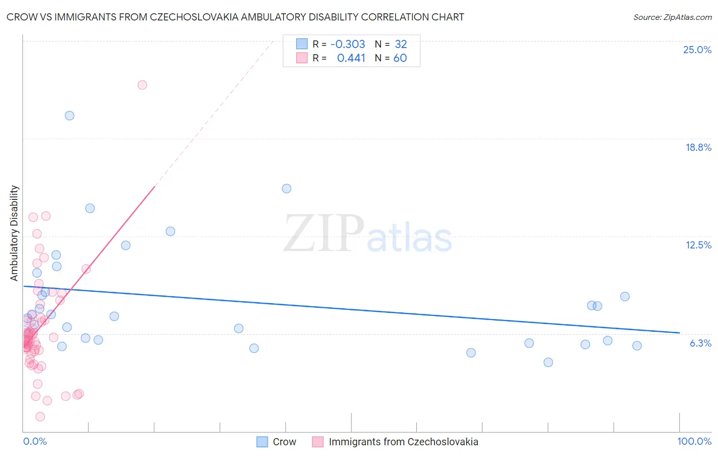 Crow vs Immigrants from Czechoslovakia Ambulatory Disability