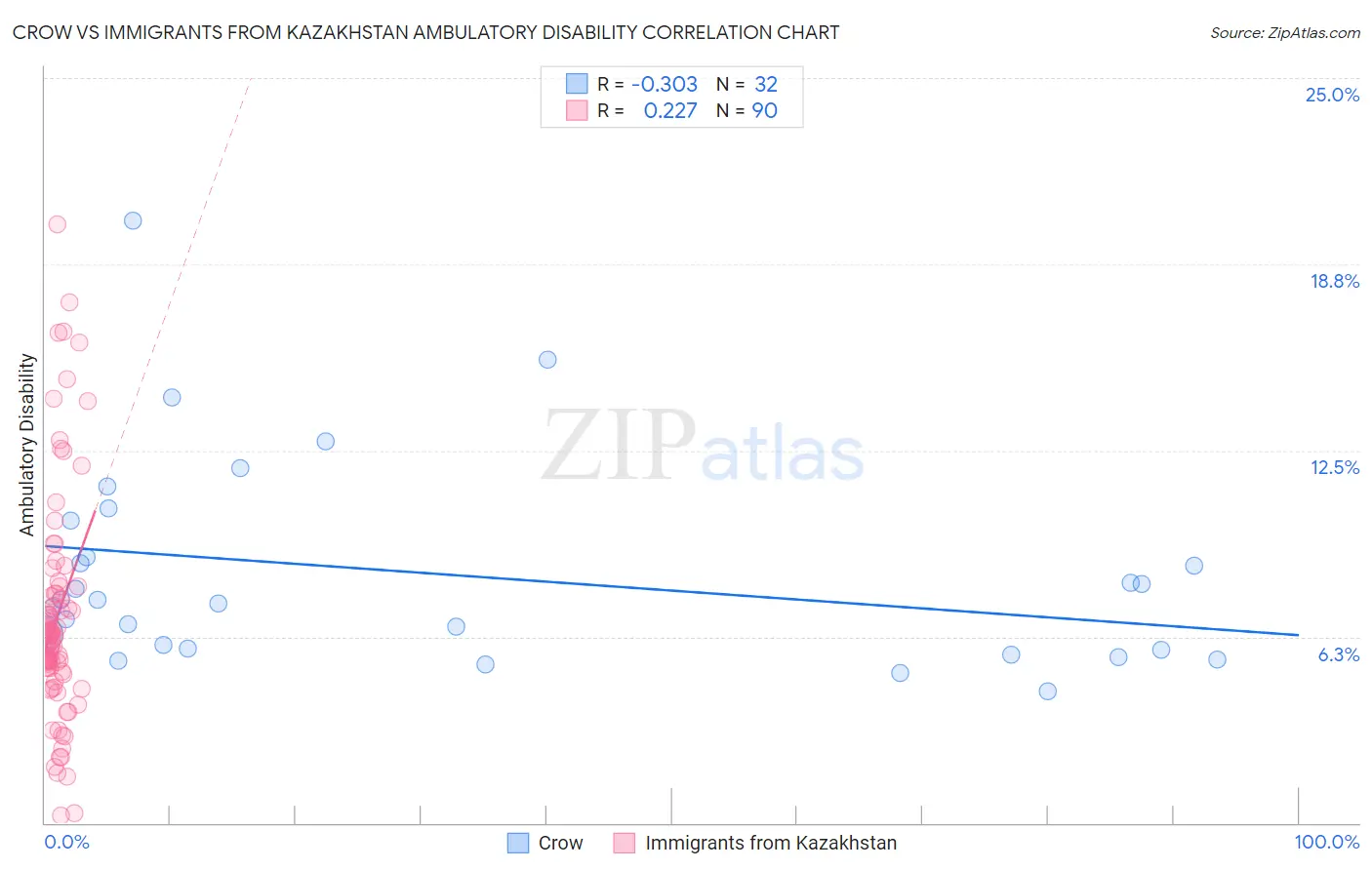 Crow vs Immigrants from Kazakhstan Ambulatory Disability