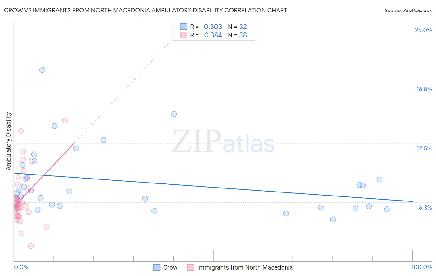 Crow vs Immigrants from North Macedonia Ambulatory Disability
