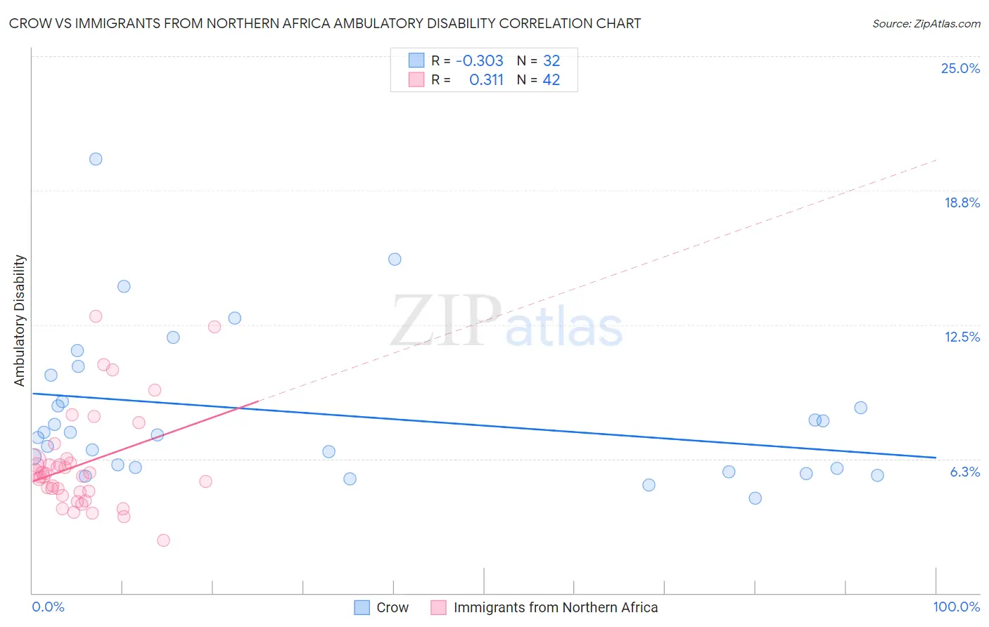 Crow vs Immigrants from Northern Africa Ambulatory Disability