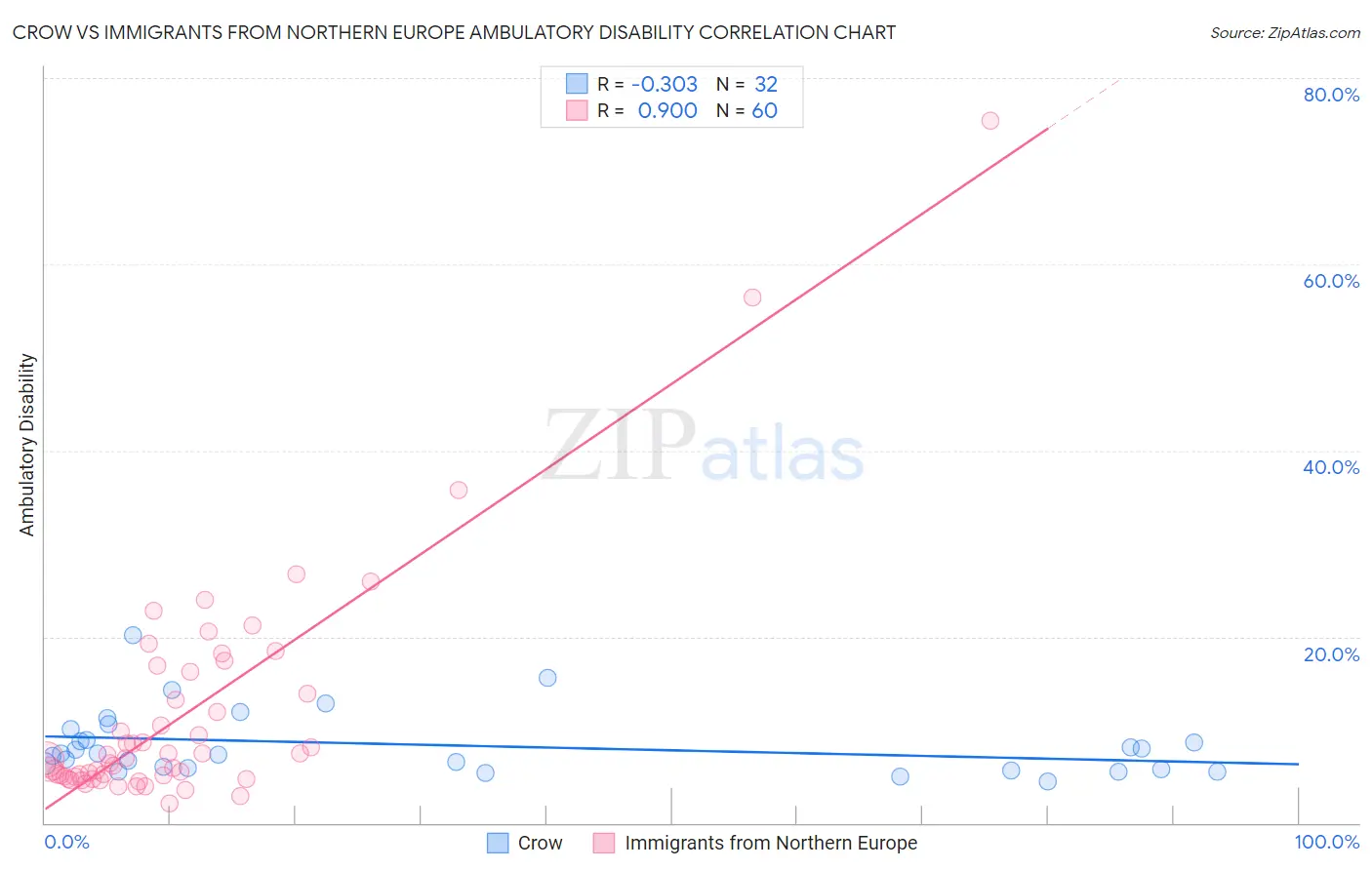 Crow vs Immigrants from Northern Europe Ambulatory Disability