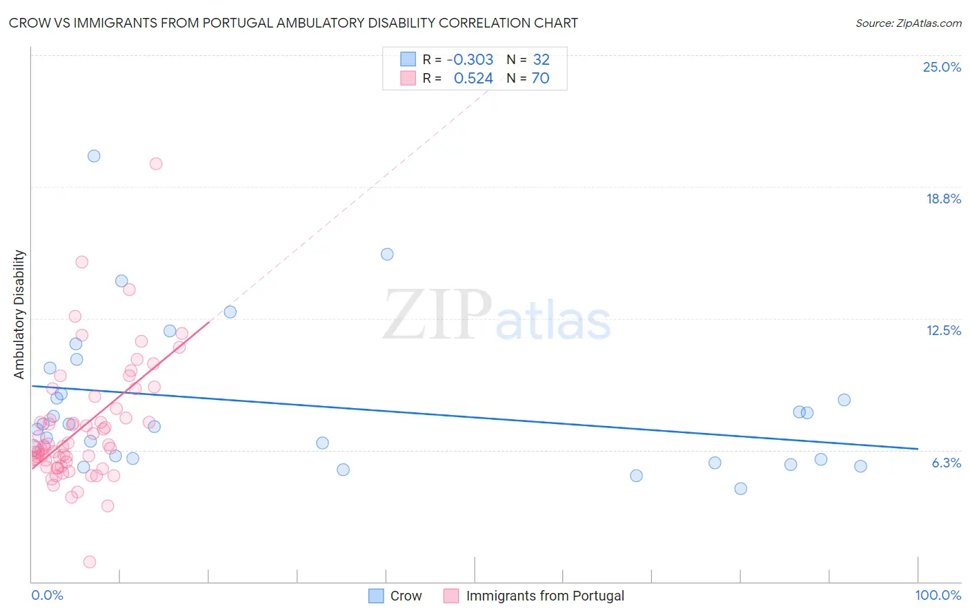 Crow vs Immigrants from Portugal Ambulatory Disability