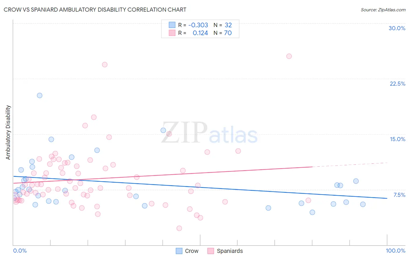 Crow vs Spaniard Ambulatory Disability
