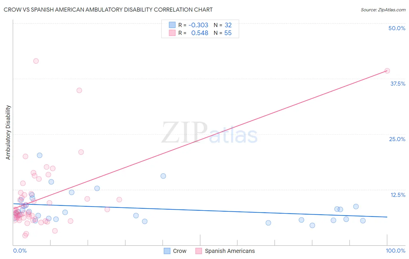 Crow vs Spanish American Ambulatory Disability