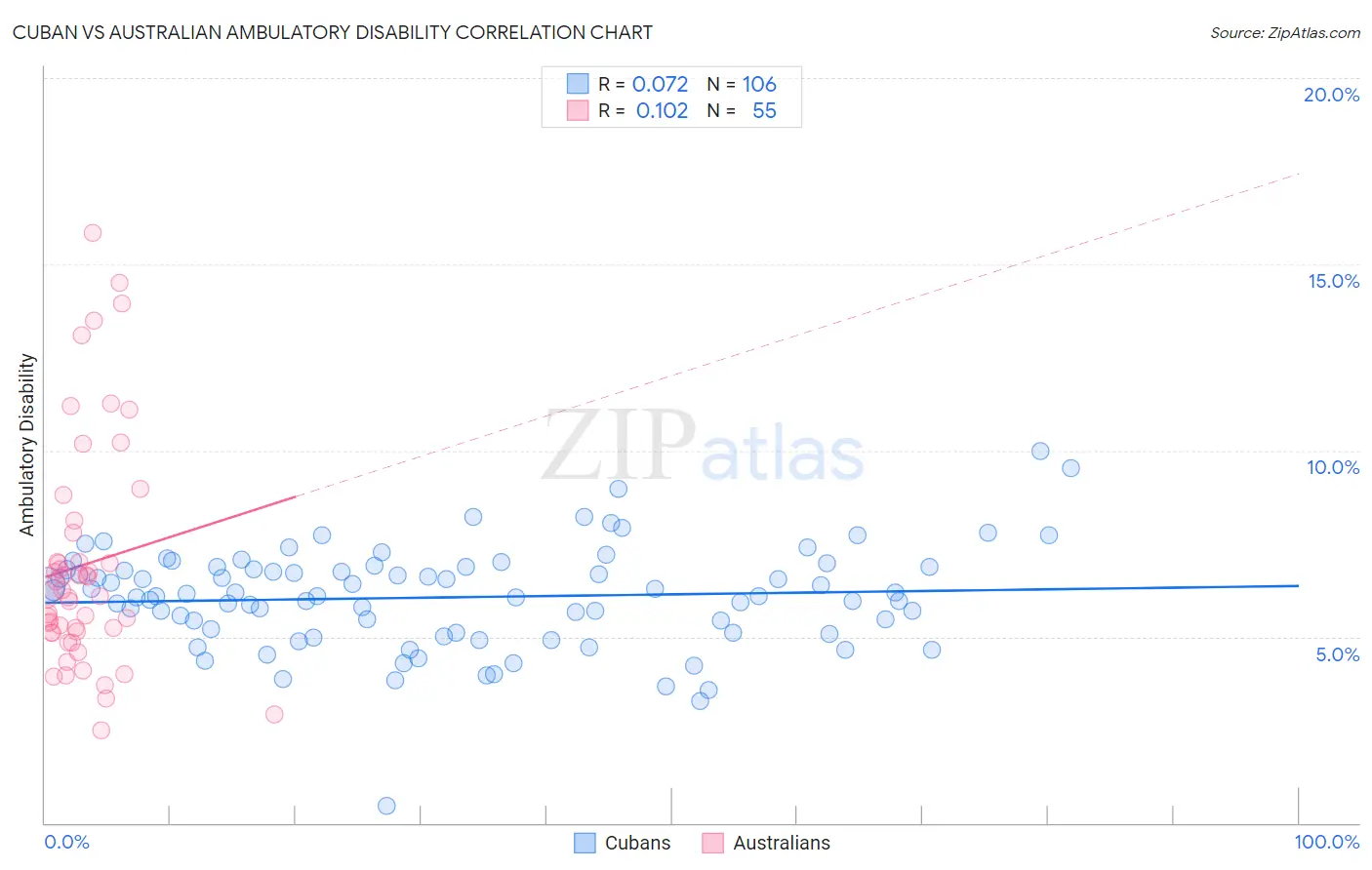 Cuban vs Australian Ambulatory Disability