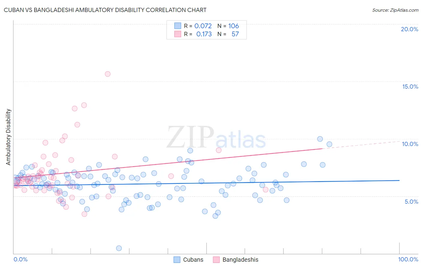 Cuban vs Bangladeshi Ambulatory Disability