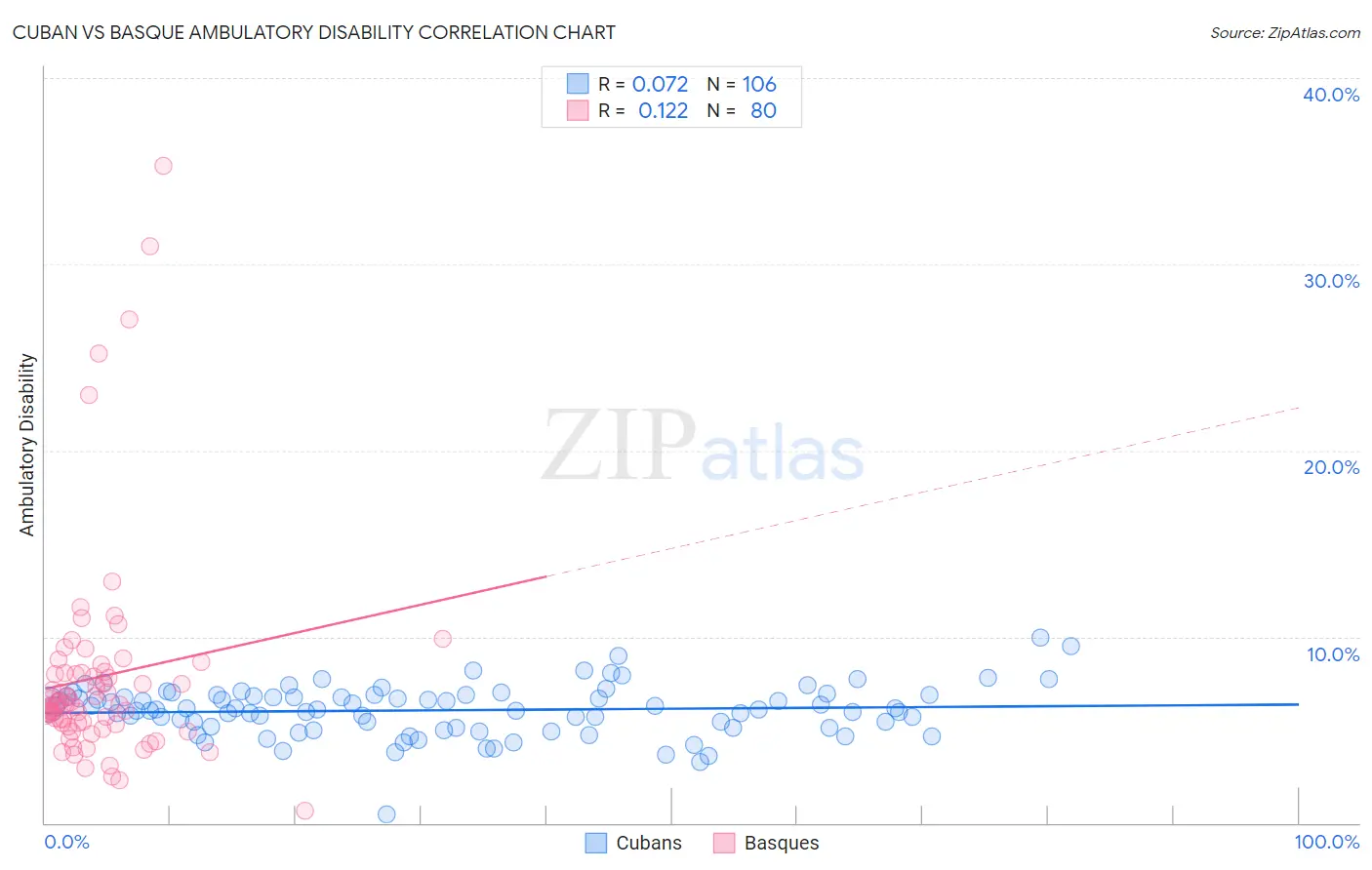 Cuban vs Basque Ambulatory Disability