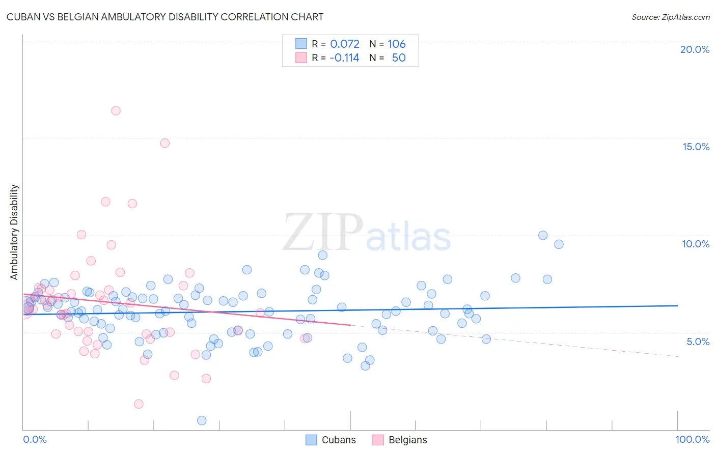 Cuban vs Belgian Ambulatory Disability