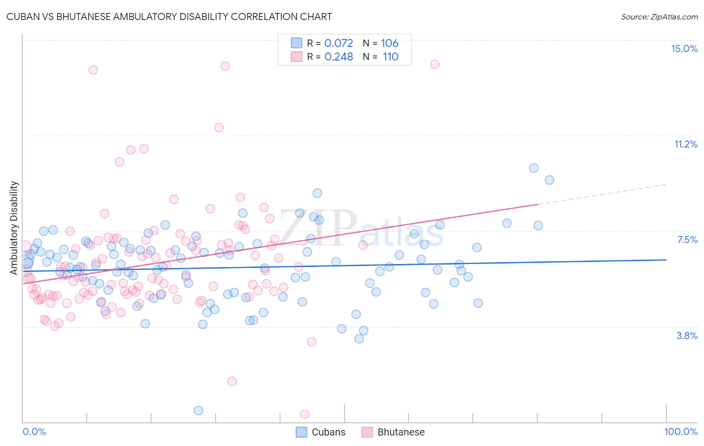 Cuban vs Bhutanese Ambulatory Disability