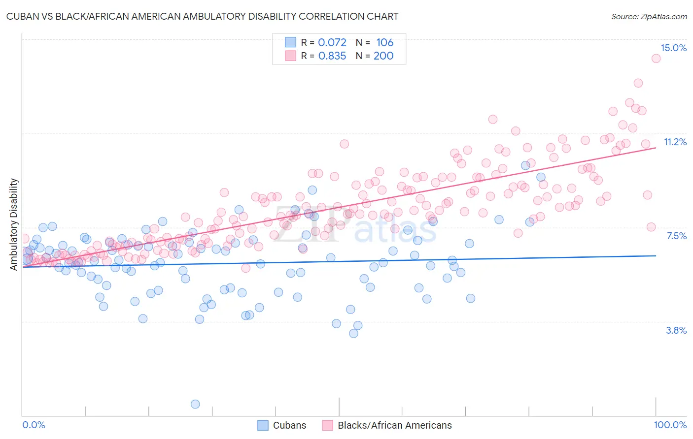 Cuban vs Black/African American Ambulatory Disability