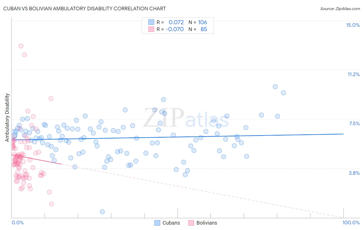 Cuban vs Bolivian Ambulatory Disability