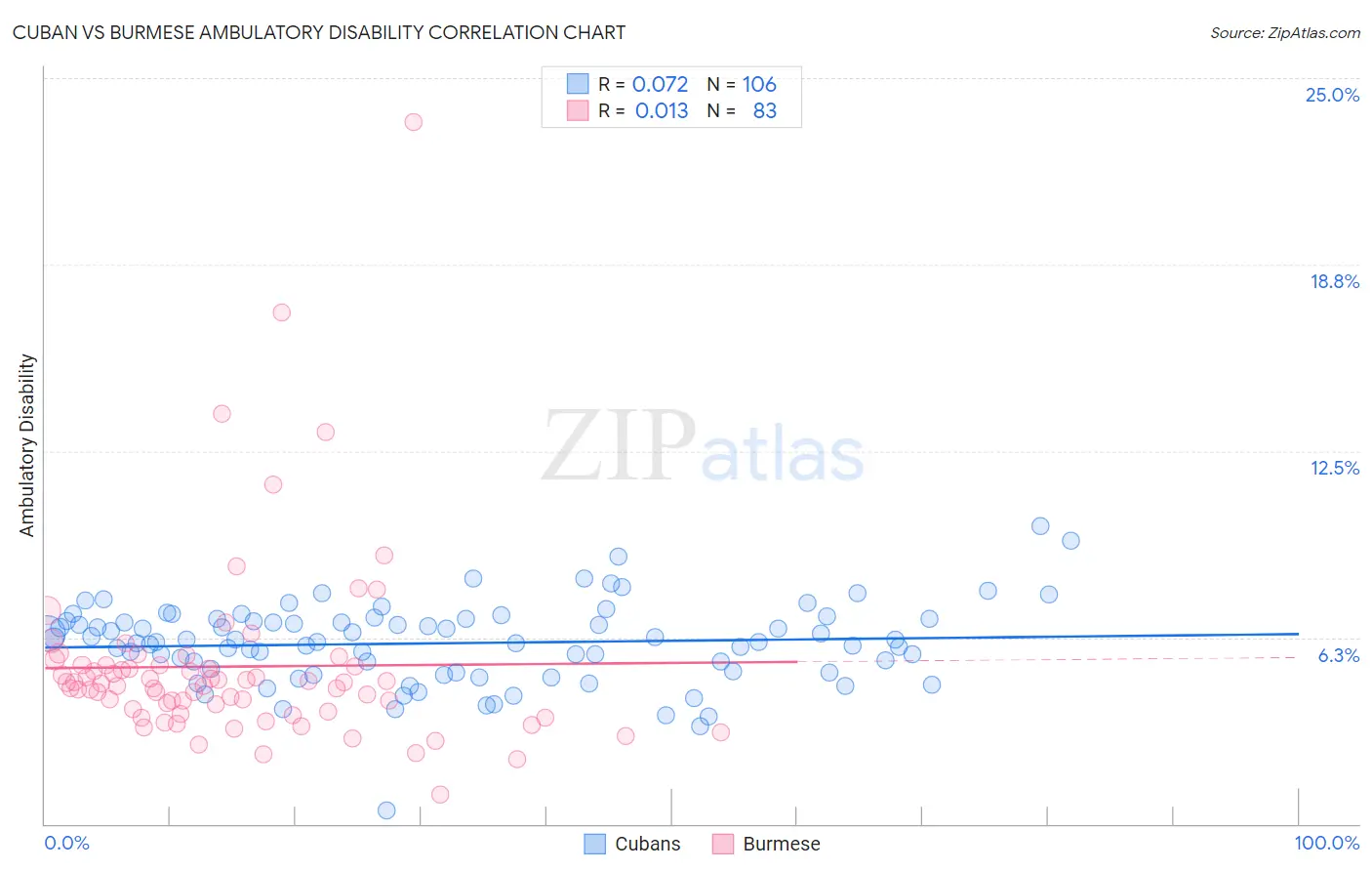 Cuban vs Burmese Ambulatory Disability