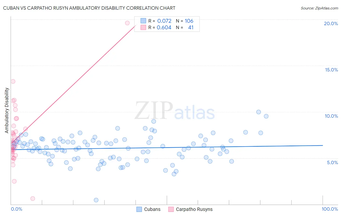 Cuban vs Carpatho Rusyn Ambulatory Disability