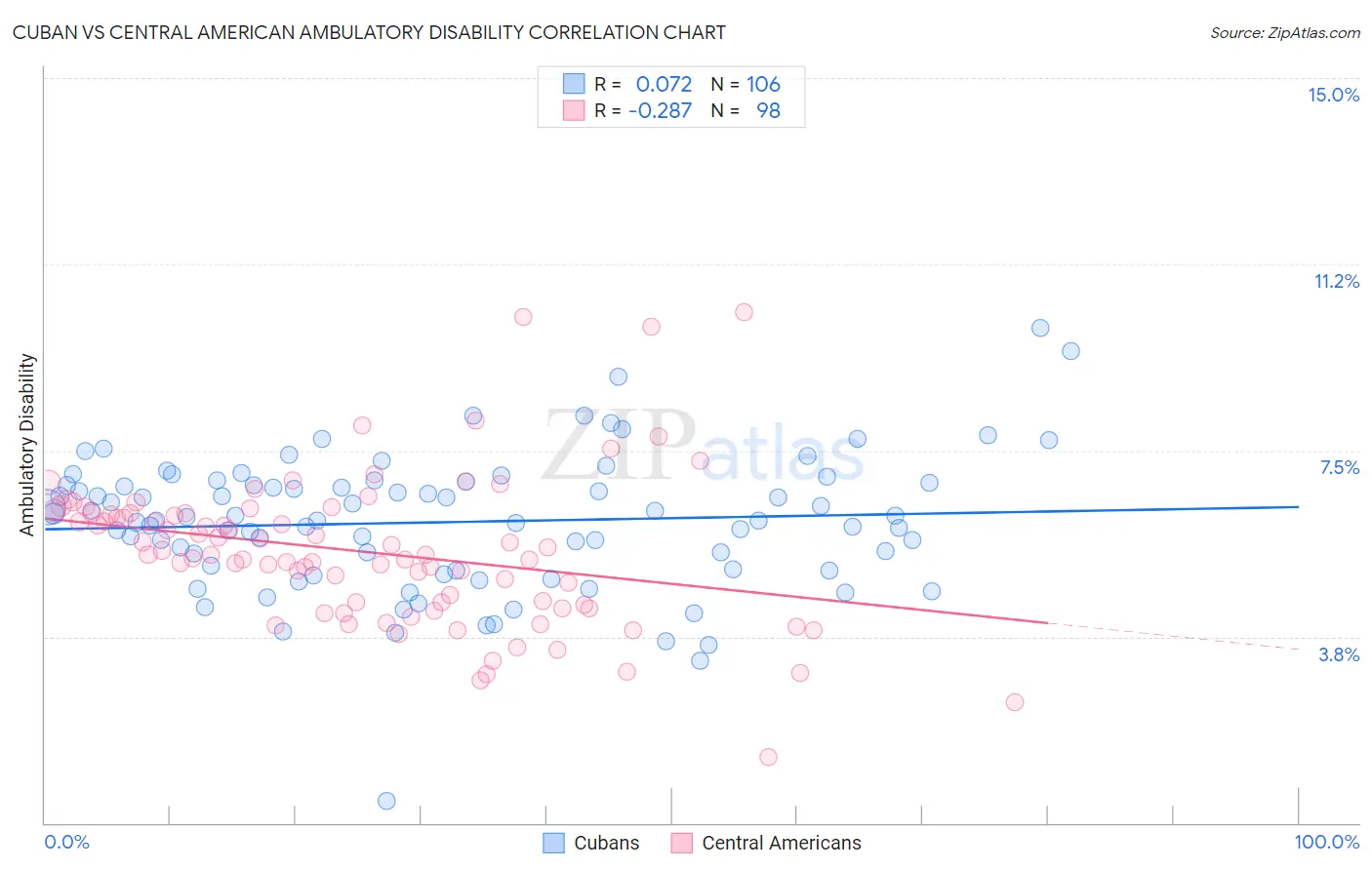 Cuban vs Central American Ambulatory Disability
